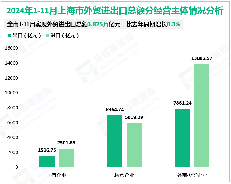 2024年1-11月上海市外贸进出口总额分经营主体情况分析