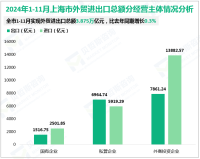 2024年1-11月上海市实现外贸进出口总额3.875万亿元，比去年同期增长0.3%