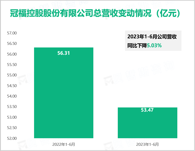 冠福控股股份有限公司总营收变动情况（亿元）