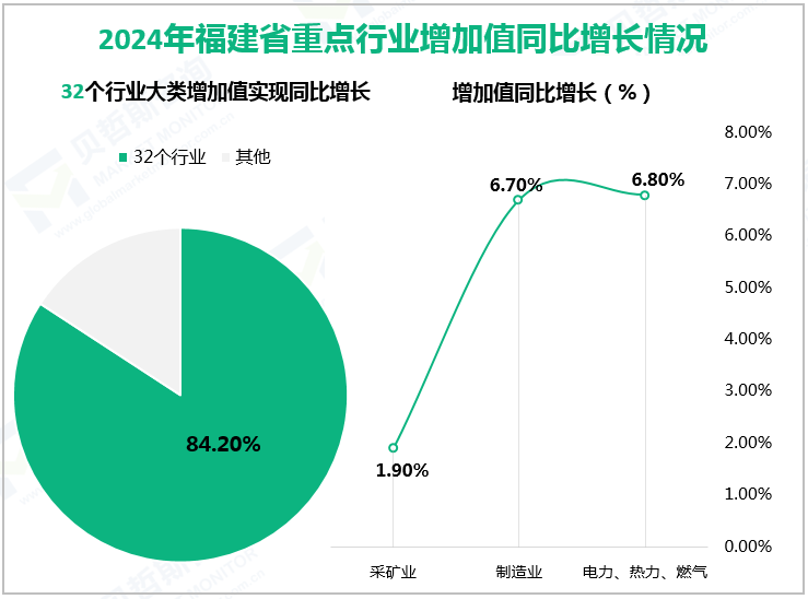 2024年福建省重点行业增加值同比增长情况