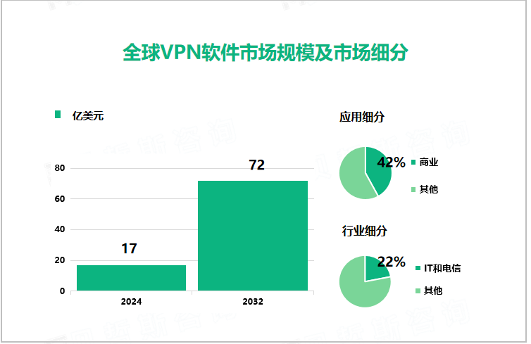 全球VPN软件市场规模及市场细分