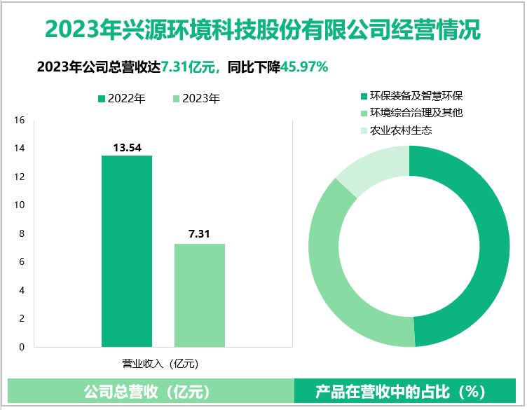 2023年兴源环境科技股份有限公司经营情况