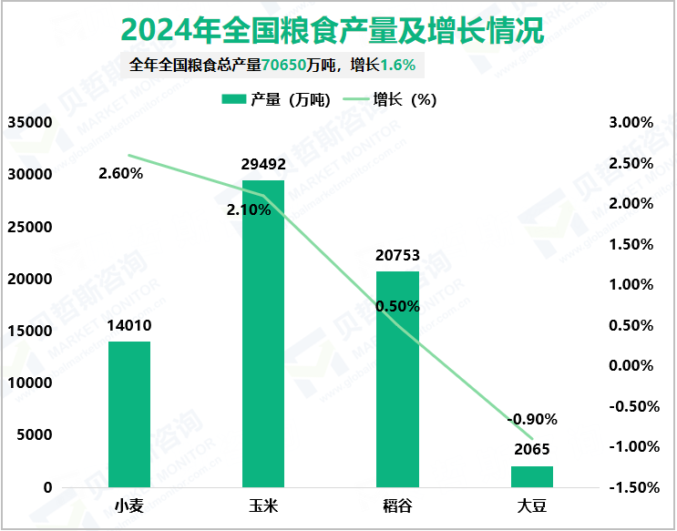 2024年全国粮食产量及增长情况