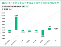 2025年4月份北京市居民消费价格环比上涨0.3%