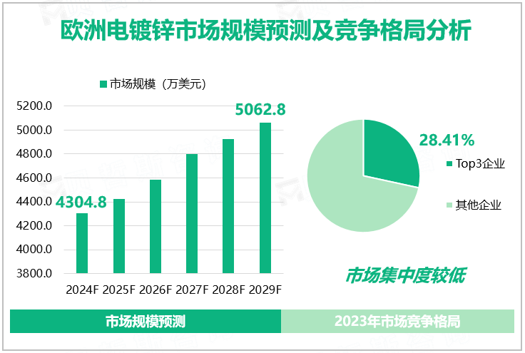 欧洲电镀锌市场规模预测及竞争格局分析