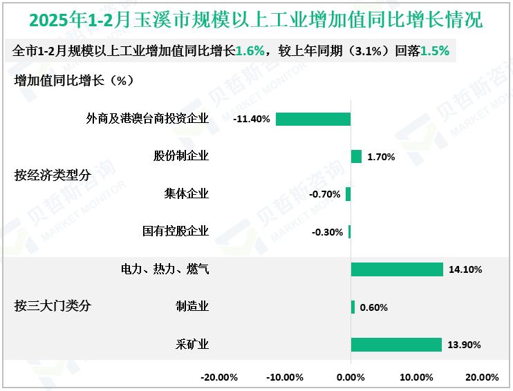 2025年1-2月玉溪市规模以上工业增加值同比增长情况