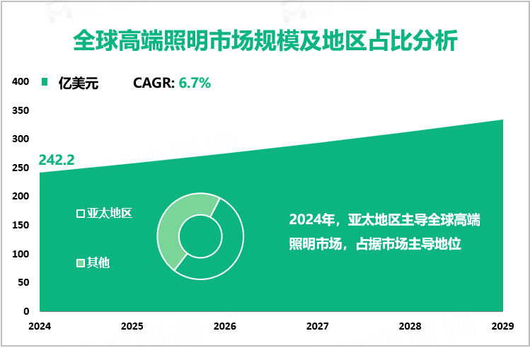 全球高端照明市场规模及地区占比分析