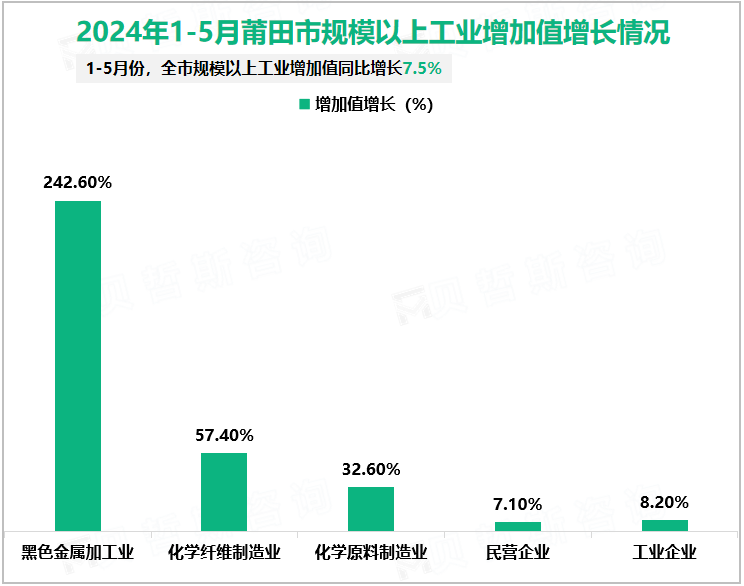 2024年1-5月莆田市规模以上工业增加值增长情况