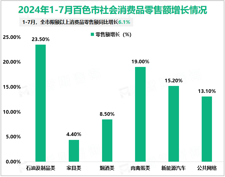 2024年1-7月百色市社会消费品零售额增长情况