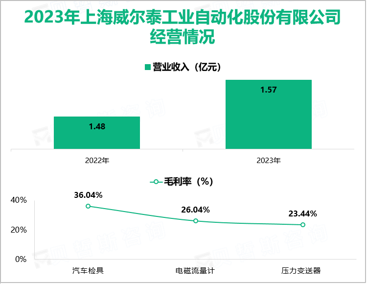 2023年上海威尔泰工业自动化股份有限公司经营情况