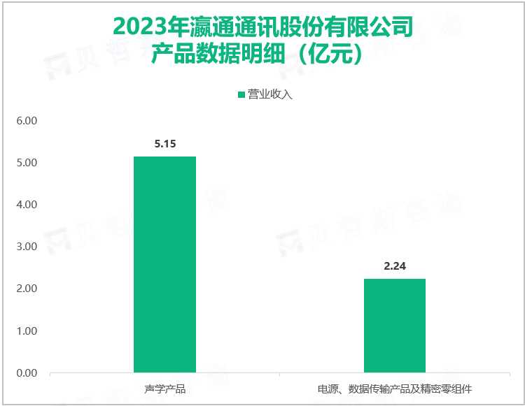 2023年瀛通通讯股份有限公司产品数据明细（亿元）