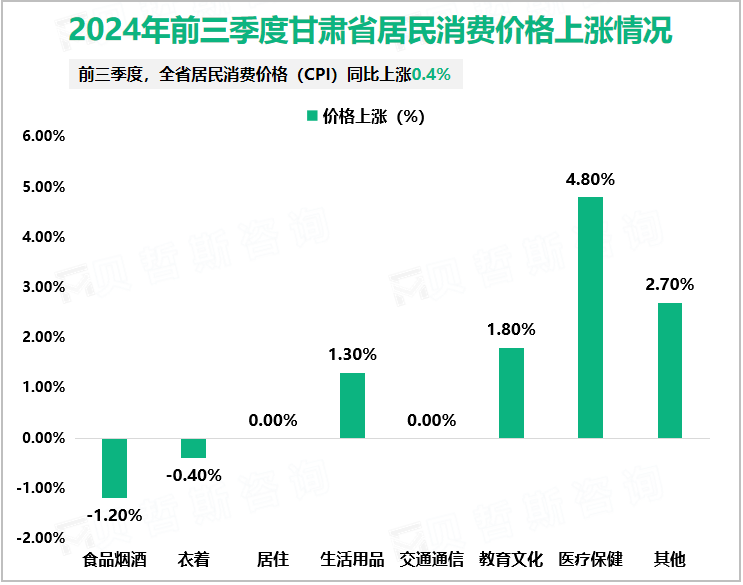 2024年前三季度甘肃省居民消费价格上涨情况