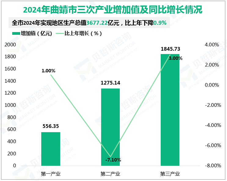 2024年曲靖市三次产业增加值及同比增长情况