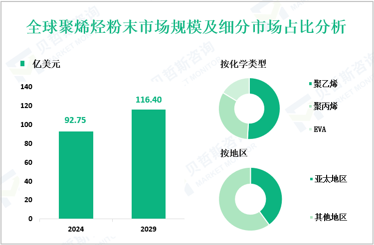 全球聚烯烃粉末市场规模及细分市场占比分析