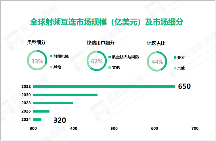 全球射频互连市场规模（亿美元）及市场细分