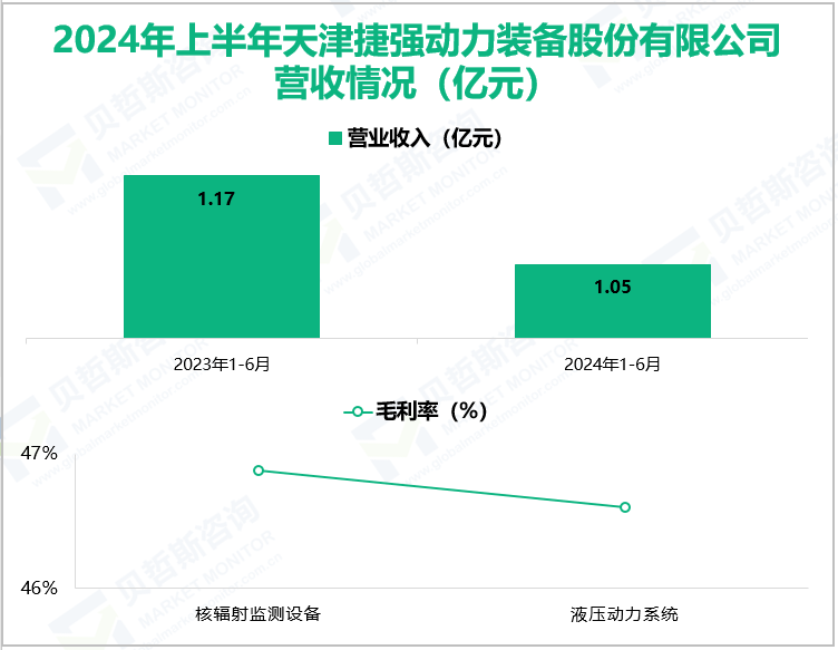2024年上半年天津捷强动力装备股份有限公司营收情况(亿元)