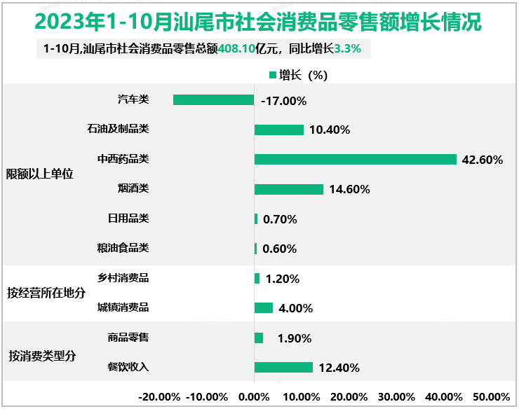 2023年1-10月汕尾市社会消费品零售额增长情况