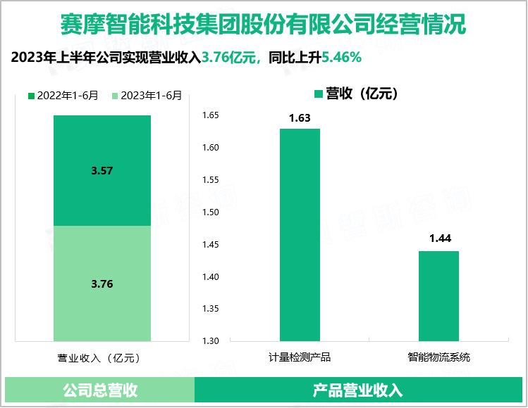 赛摩智能科技集团股份有限公司经营情况