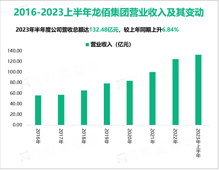 2016-2023上半年龙佰集团营业收入及其变动