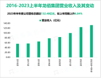 龙佰集团的钛白粉和海绵钛双双位居全球第一：2023上半年营业收入高达132.48亿元