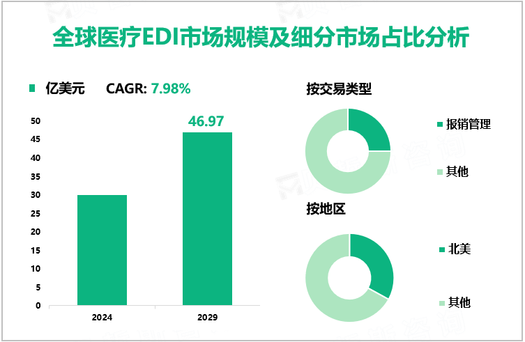 全球医疗EDI市场规模及细分市场占比分析