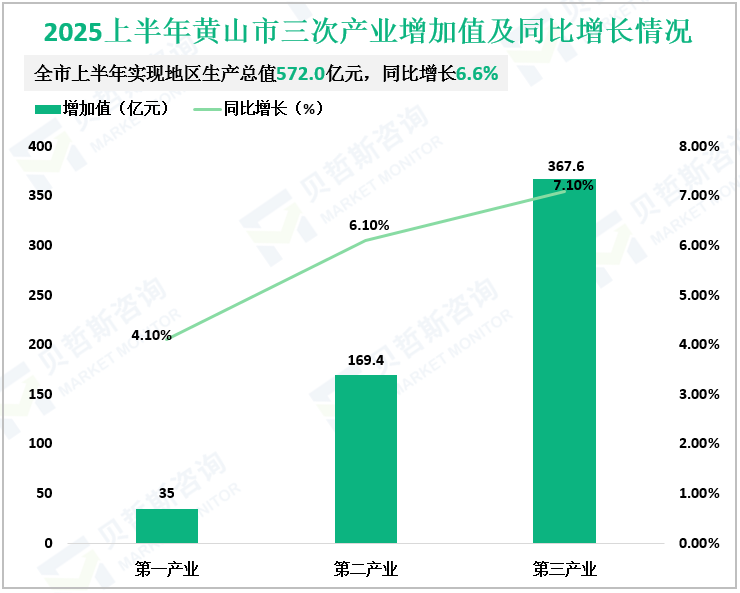 2025上半年黄山市三次产业增加值及同比增长情况