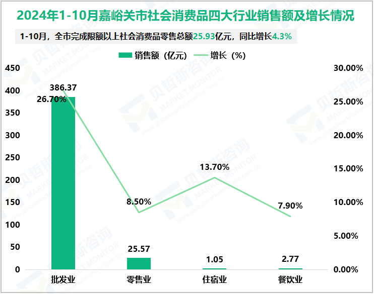 2024年1-10月嘉峪关市社会消费品四大行业销售额及增长情况