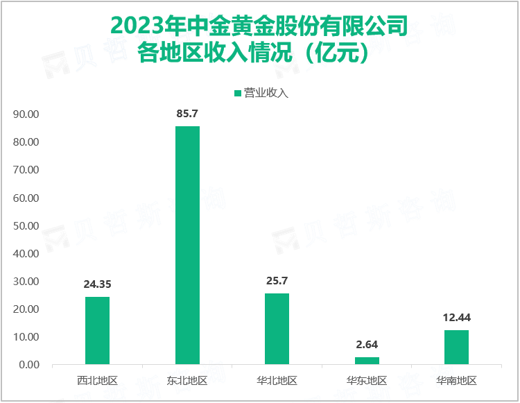 2023年中金黄金股份有限公司各地区收入情况（亿元）