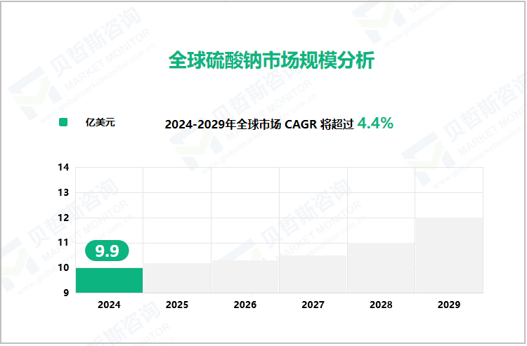 全球硫酸钠市场规模分析