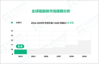 硫酸钠行业现状：2024年全球市场规模达9.9亿美元

