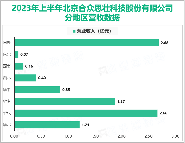 2023年上半年北京合众思壮科技股份有限公司分地区营收数据