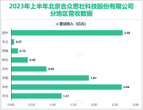 具备全球竞争力的卫星导航行业龙头企业：合众思壮2023年上半年总营收达9.91亿元