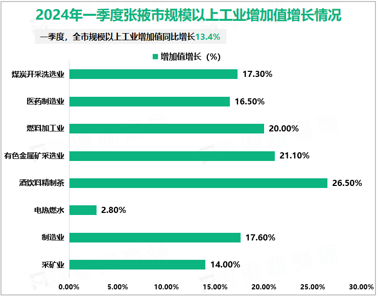 2024年一季度张掖市规模以上工业增加值增长情况