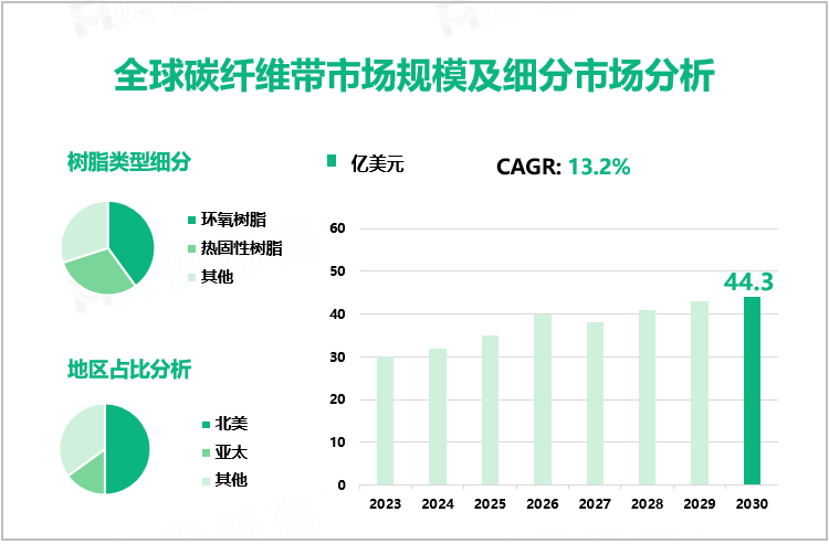 全球碳纤维带市场规模及细分市场分析