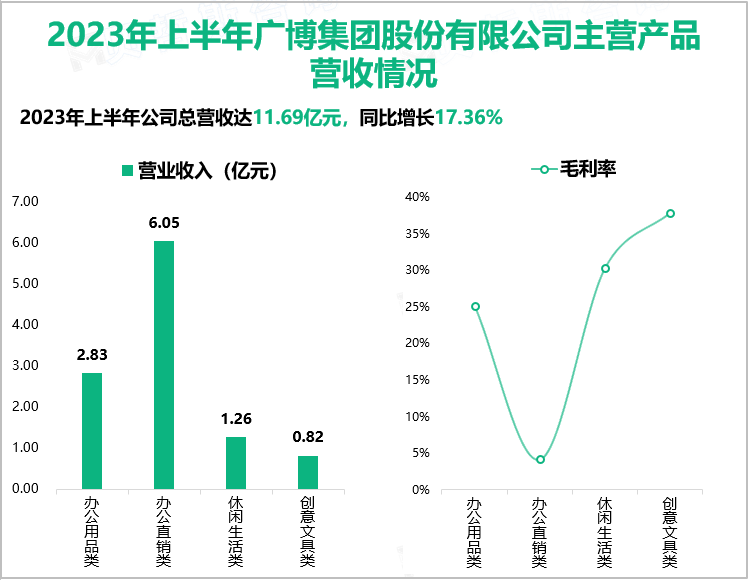 2023年上半年广博集团股份有限公司主营产品营收情况