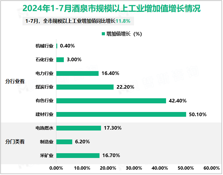 2024年1-7月酒泉市规模以上工业增加值增长情况