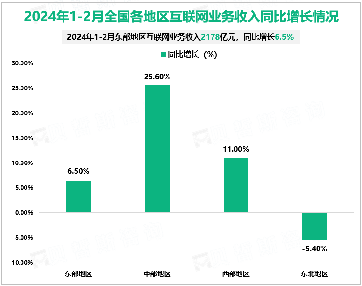 2024年1-2月全国各地区互联网业务收入同比增长情况