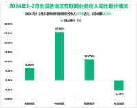 2024年1-2月东部地区互联网业务收入2178亿元，同比增长6.5%