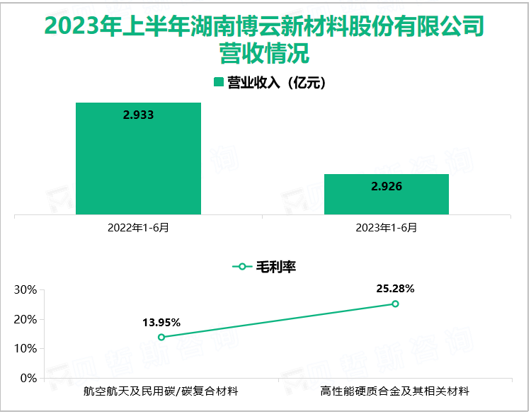 2023年上半年湖南博云新材料股份有限公司营收情况