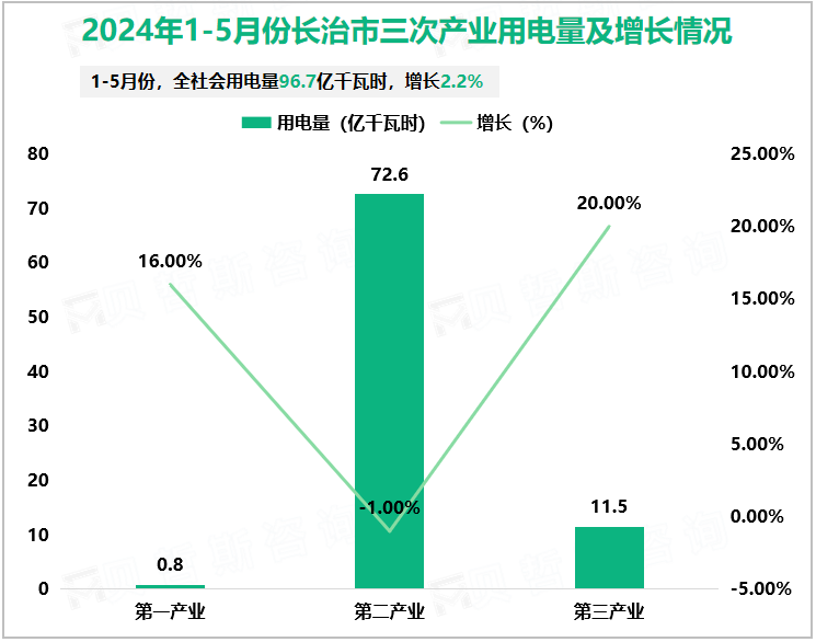 2024年1-5月份长治市三次产业用电量及增长情况