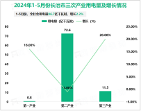 2024年1-5月长治市规模以上工业原煤产量6365.7万吨，同比下降11.5%