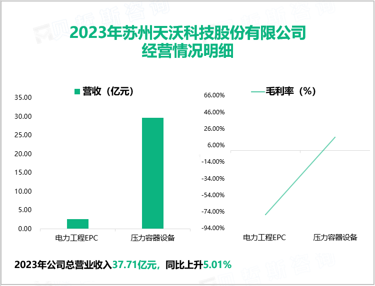 2023年苏州天沃科技股份有限公司经营情况明细