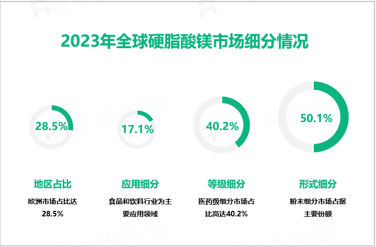 2023年全球硬脂酸镁市场细分情况