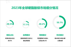 2023年硬脂酸镁市场竞争格局：欧洲市场占比达28.5%

