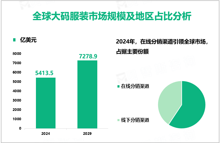 全球大码服装市场规模及地区占比分析