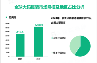 2024年全球大码服装市场规模为5413.5亿美元，在线分销渠道占比最大