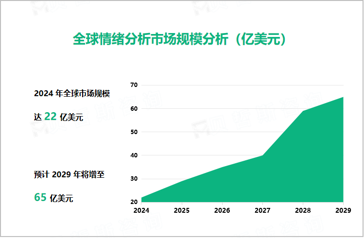 全球情绪分析市场规模分析（亿美元）