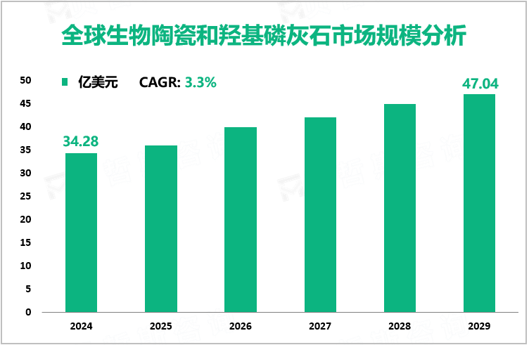 全球生物陶瓷和羟基磷灰石市场规模分析