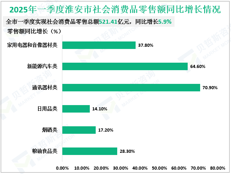 2025年一季度淮安市社会消费品零售额同比增长情况