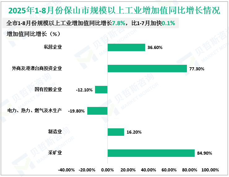 2025年1-8月份保山市规模以上工业增加值同比增长情况